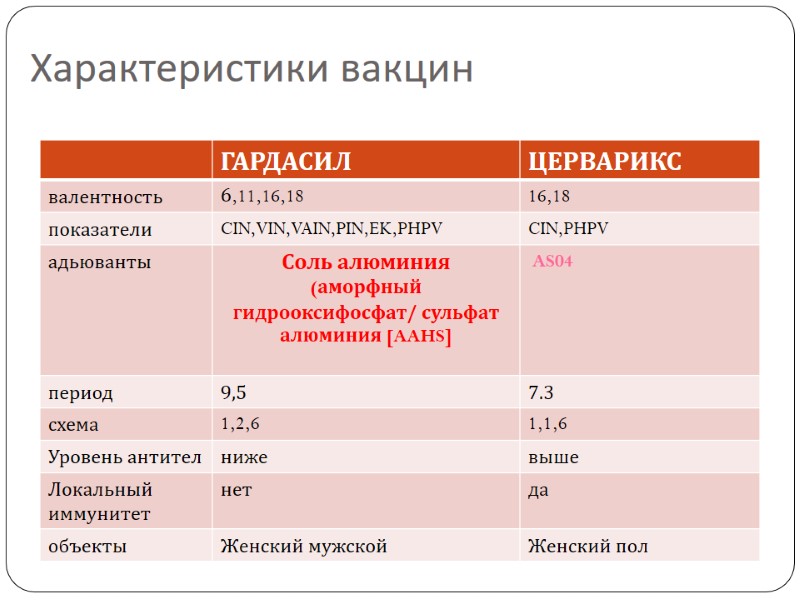 Характеристики вакцин